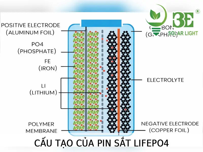 Cấu tạo của pin sắt LiFePO4 tại 3E SOLAR