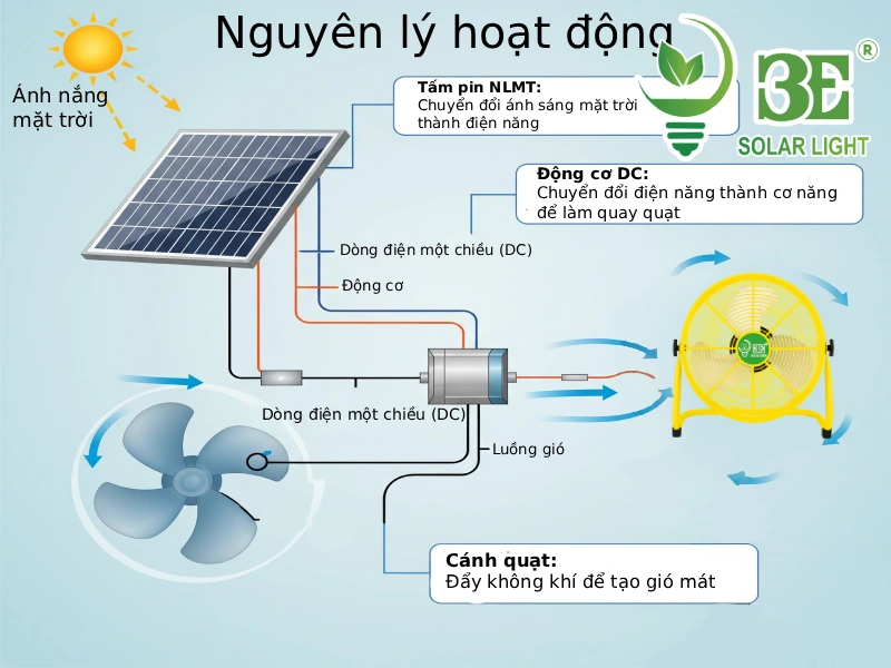 Nguyên lý hoạt động quạt năng lượng mặt trời