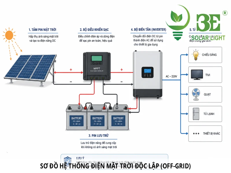 Sơ đồ hệ thống điện mặt trời độc lập (Off-grid)
