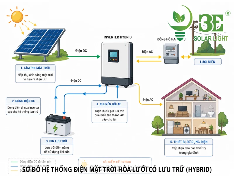 Sơ đồ hệ thống điện mặt trời hòa lưới có lưu trữ (Hybrid)