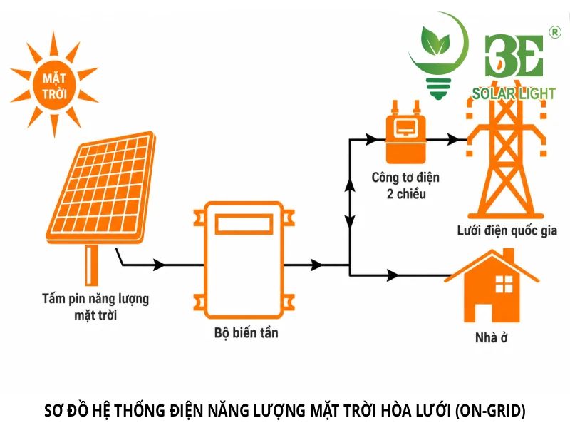 Sơ đồ hệ thống điện năng lượng mặt trời hòa lưới (On-grid)